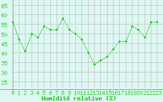 Courbe de l'humidit relative pour Cap Cpet (83)