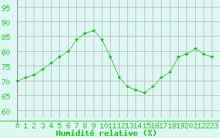 Courbe de l'humidit relative pour Bourg-Saint-Andol (07)