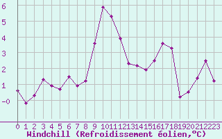 Courbe du refroidissement olien pour Anglars St-Flix(12)