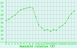 Courbe de l'humidit relative pour Toulouse-Francazal (31)