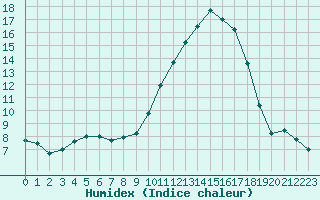 Courbe de l'humidex pour Ontinyent (Esp)