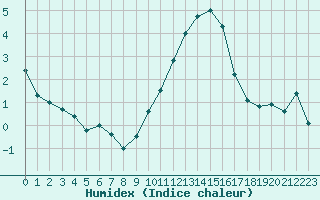 Courbe de l'humidex pour Saint-Quentin (02)