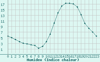 Courbe de l'humidex pour Lamballe (22)