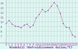 Courbe du refroidissement olien pour Cap Ferret (33)