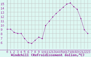 Courbe du refroidissement olien pour Tours (37)