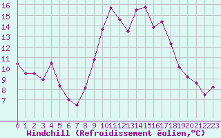 Courbe du refroidissement olien pour Chteauroux (36)