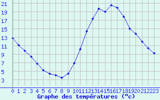 Courbe de tempratures pour Millau (12)