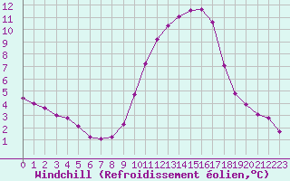 Courbe du refroidissement olien pour Jussy (02)
