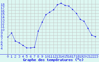 Courbe de tempratures pour Marignane (13)