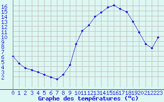 Courbe de tempratures pour Thoiras (30)