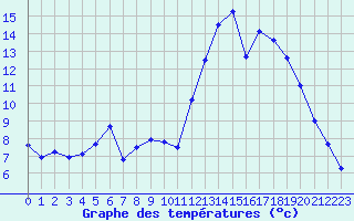 Courbe de tempratures pour Hohrod (68)
