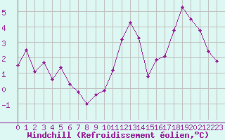 Courbe du refroidissement olien pour Dieppe (76)