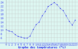 Courbe de tempratures pour Carpentras (84)