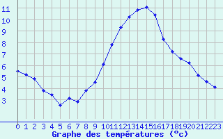 Courbe de tempratures pour Rochegude (26)