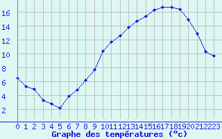 Courbe de tempratures pour Izegem (Be)