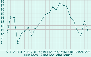 Courbe de l'humidex pour Cazaux (33)