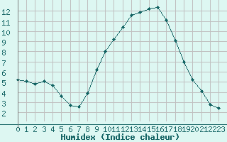 Courbe de l'humidex pour Bordeaux (33)