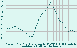 Courbe de l'humidex pour Carpentras (84)