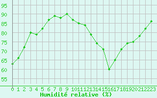 Courbe de l'humidit relative pour Jan (Esp)