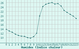 Courbe de l'humidex pour Brianon (05)