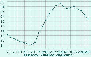 Courbe de l'humidex pour Lagny-sur-Marne (77)