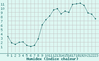 Courbe de l'humidex pour Saint-Brieuc (22)