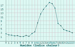 Courbe de l'humidex pour Brianon (05)