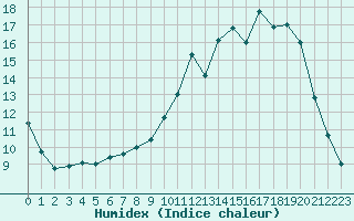 Courbe de l'humidex pour Albi (81)