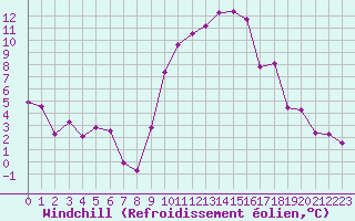 Courbe du refroidissement olien pour Montpellier (34)