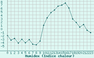 Courbe de l'humidex pour Muret (31)