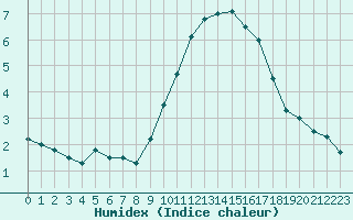 Courbe de l'humidex pour Saint-Auban (04)