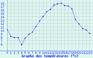 Courbe de tempratures pour Dax (40)