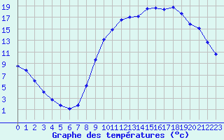 Courbe de tempratures pour Jussy (02)