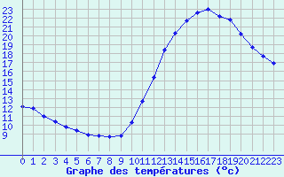 Courbe de tempratures pour Gurande (44)