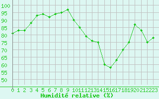 Courbe de l'humidit relative pour Estres-la-Campagne (14)