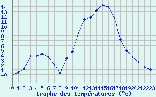 Courbe de tempratures pour Anglars St-Flix(12)