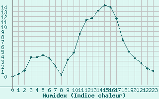 Courbe de l'humidex pour Anglars St-Flix(12)