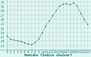 Courbe de l'humidex pour Villarzel (Sw)