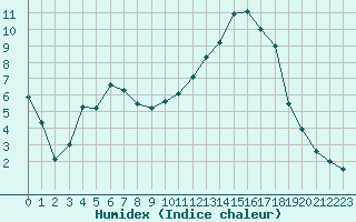 Courbe de l'humidex pour Saint-Dizier (52)