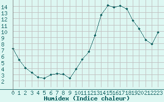 Courbe de l'humidex pour Hd-Bazouges (35)