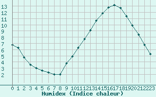 Courbe de l'humidex pour Samatan (32)