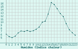 Courbe de l'humidex pour Potes / Torre del Infantado (Esp)