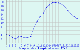 Courbe de tempratures pour Grenoble/St-Etienne-St-Geoirs (38)