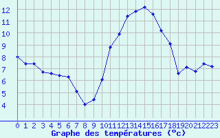 Courbe de tempratures pour Landser (68)