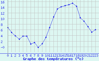 Courbe de tempratures pour Luxeuil (70)