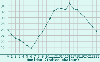 Courbe de l'humidex pour Le Mesnil-Esnard (76)