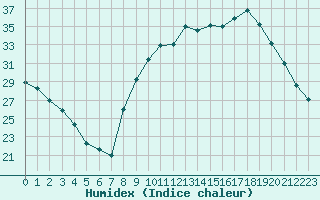 Courbe de l'humidex pour Aniane (34)