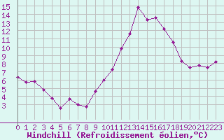 Courbe du refroidissement olien pour Chartres (28)