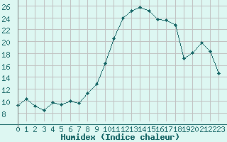 Courbe de l'humidex pour Troyes (10)