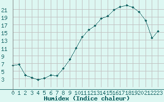 Courbe de l'humidex pour Estres-la-Campagne (14)